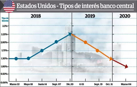 Piden a los bancos locales revisar las tasas de interés en préstamos