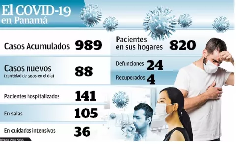 Coronavirus en Panamá: Se supera cifra de  muertos en un día  por el COVID-19