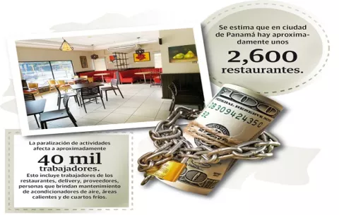Restaurantes y bares con pérdidas por más de $76 millones al mes debido al COVID-19