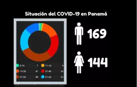 Coronavirus en Panamá: Jóvenes y personas en edad productiva, principales receptores del COVID-19 en Panamá