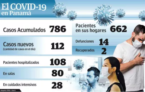 Coronavirus en Panamá: Día triste en la lucha contra el COVID-19
