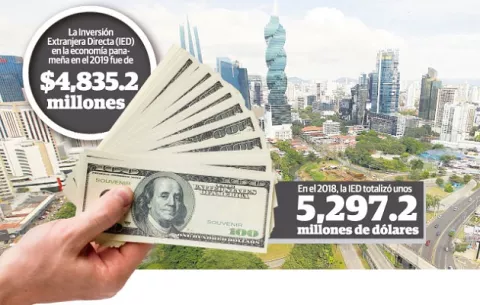 Inversión extranjera directa en Panamá cae unos $462 millones al cierre del 2019