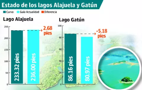 Panameños consumen 'mucha más agua', pero nivel de lagos es bueno