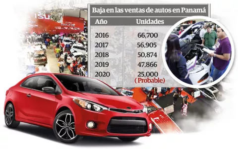 Ventas de autos caerían a 25 mil unidades este año