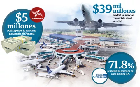 Copa, Wingo y Air Panamá, frente a fuertes pérdidas