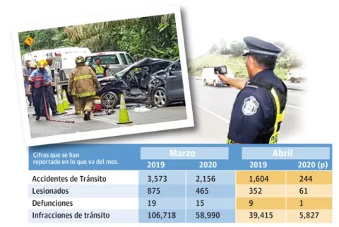De 139 accidentes diarios a solo 70