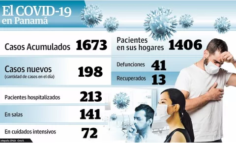 En seis días habrá más de dos mil casos de COVID-19