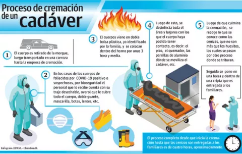 Cremaciones de cadáveres en aumento por  COVID-19