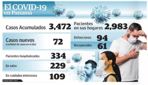 Se dispara cifra de recuperados del COVID-19 en Panamá
