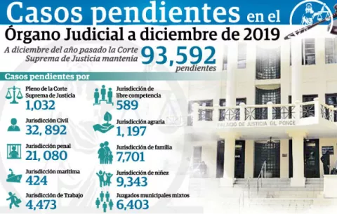 Mora judicial alcanza los 93 mil casos pendientes   