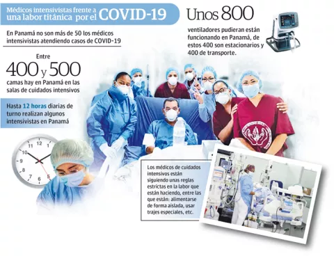 Médicos intensivistas trabajan hasta 12 horas diarias luchando contra el COVID-19