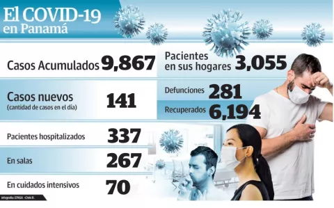 Caen casos positivos de COVID-19, pero hay pruebas pendientes