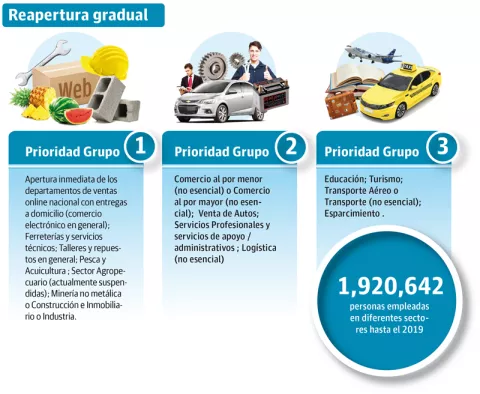 Reapertura de empresas se dará en tres grupos