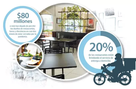 20 por ciento  de los restaurantes se aferran a los delivery´s