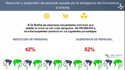 Empresas centroamericanas reportan recorte del 42% de su personal por la pandemia
