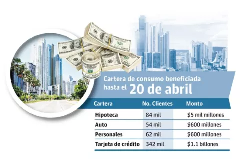 Nueva moratoria de los bancos no será automática 