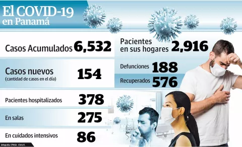 Banco de sangre de la Caja de Seguro Social  inicia recepción de plasma de pacientes de COVID-19