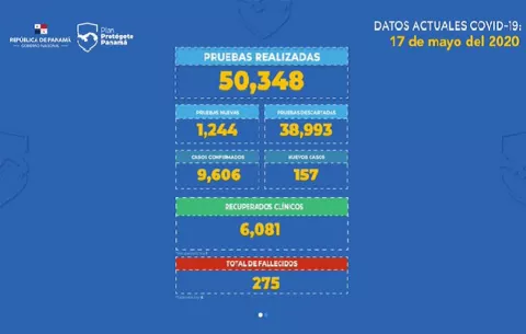 Panamá registra seis nuevas defunciones por COVID-19 y acumula 9,606 casos positivos