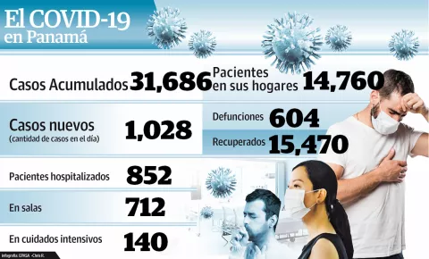 Complejo hospitalario de la Caja de Seguro Social se  aboca del todo a COVID-19
