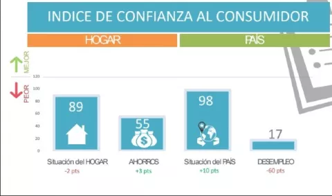 Índice de Confianza del Consumidor disminuye 12 puntos en junio por la pandemia