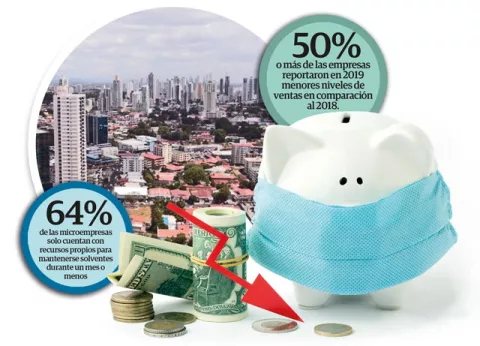 Empresas prevén caída en las ventas hasta de 80% este año