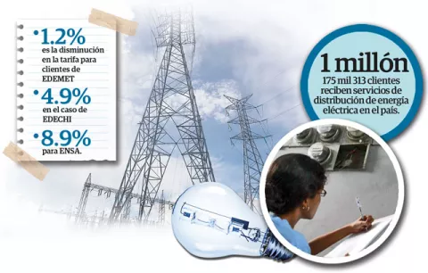 Baja costo de la tarifa eléctrica no subsidiada para el segundo semestre del año