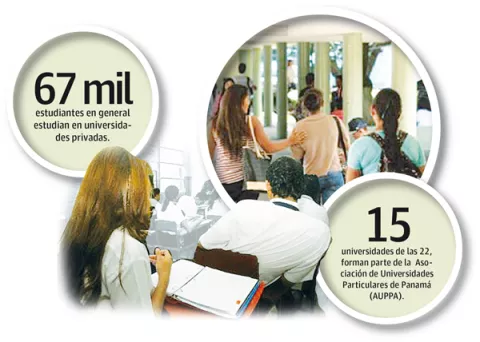 Ingresos de universidades privadas caen hasta un 50 por ciento
