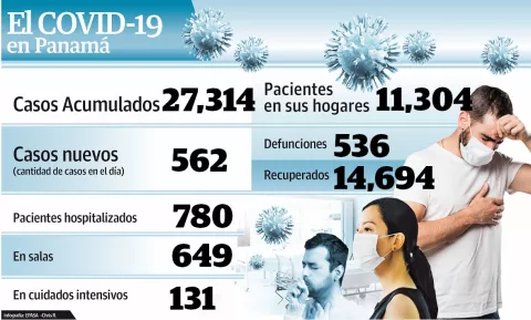 Panamá alcanzaría los  50 mil casos de COVID-19 en 18 días