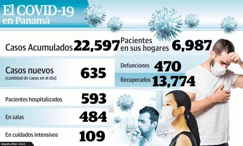 Mitad de contagios por COVID-19 se registran en zona metropolitana
