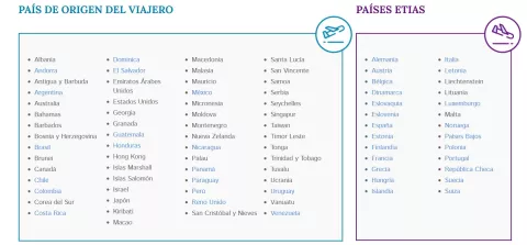 Viajar a Europa por turismo requerirá de un permiso ETIAS