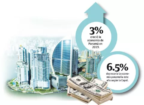 Cepal: economía panameña caerá 6.5% y la pobreza aumentará