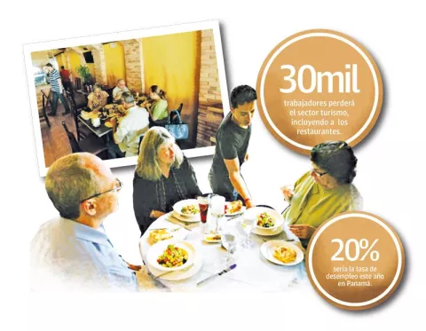 Covid-19 llevó a la quiebra al 20 por ciento de los restaurantes en Panamá