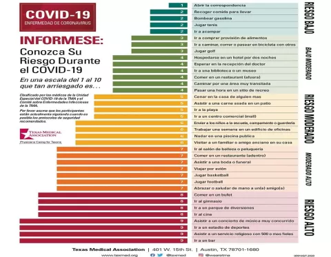 ¿Cuáles son las actividades con más riesgos durante la pandemia de la COVID-19?