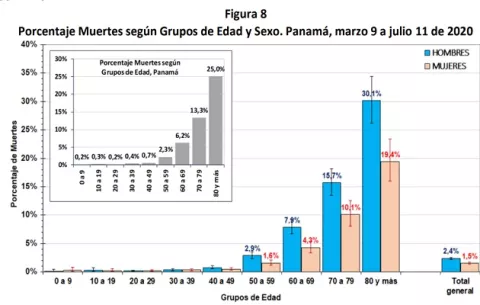 Hombres fallecen de COVID-19  en una proporción de 0,9% más que las mujeres en Panamá
