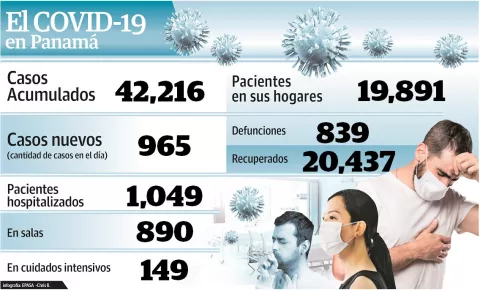Contagios y defunciones por la COVID-19 dificulta apertura de bloque 3 en Panamá