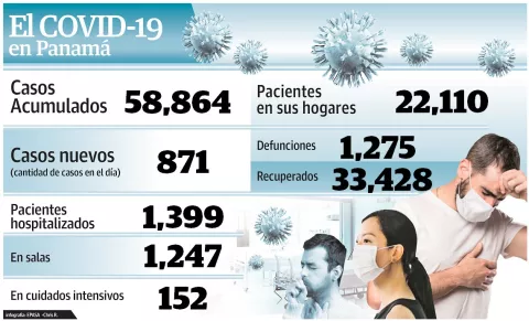 Minsa contrata 615 profesionales para reforzar hospitales ante la COVID-19