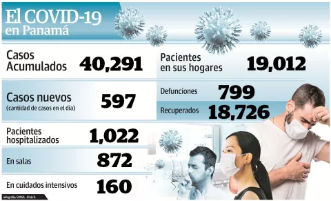 Salas de hospitales registran un importante aumento de pacientes con la COVID-19