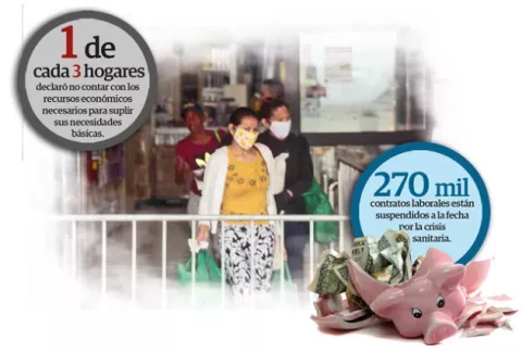 77% de los hogares panameños han tenido pérdidas en sus ingresos
