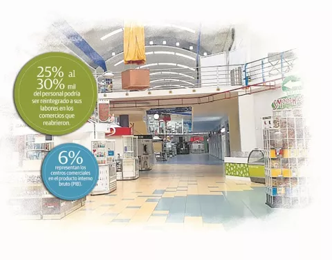 Apertura restringida no es rentable para los centros comerciales 