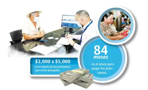 Solo 150 empresas lograron ayuda de Banca de Oportunidades