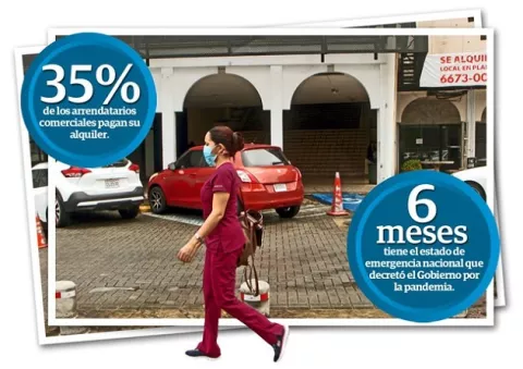 65% de morosidad, alcanzan alquileres de residencias y comercios