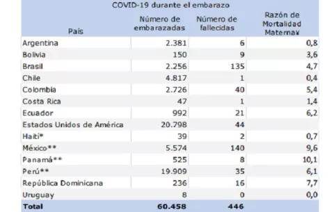 Expertos advierten que embarazadas pueden desarrollar COVID-19 grave: ocho han muerto en Panamá 