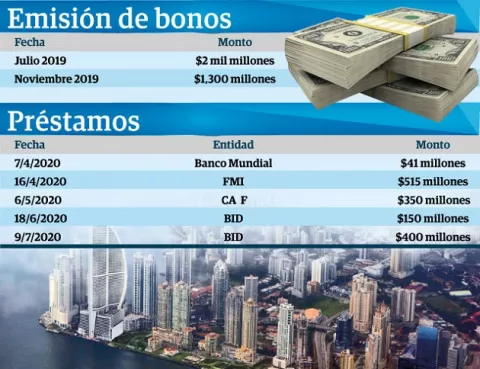 Panamá sumó en pandemia $6 mil 531 millones en deudas