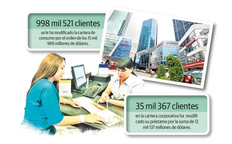 50% de los préstamos bancarios fueron afectados por la COVID-19