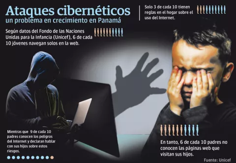 Ciberacoso deja huellas en la vida de uno de cada tres adolescentes 
