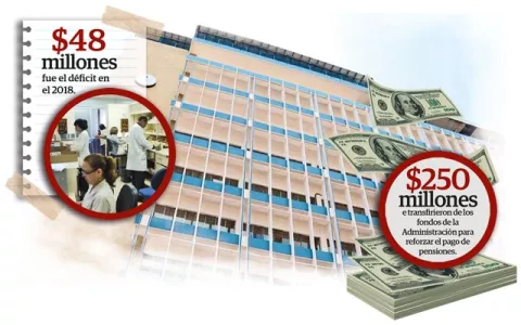 Programa de pensiones dejó déficit de $249 millones en el 2019