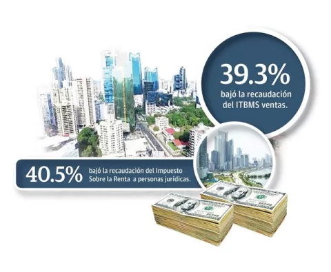 Fuerte caída de los ingresos reabre debate fiscal en Panamá