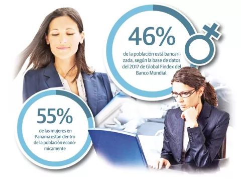 Mujeres panameñas; con menos probabilidad de acceder al crédito