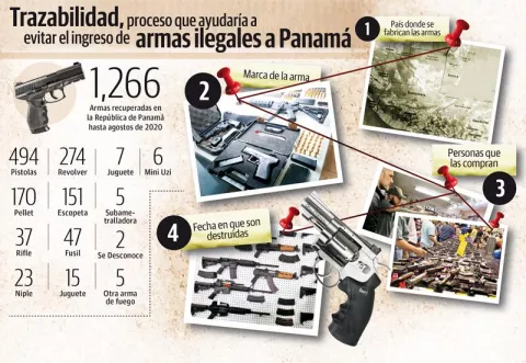 Traficantes de armas no caen por falta de trazabilidad