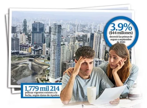 Morosidad de los clientes de aseguradoras alcanza el 15%
